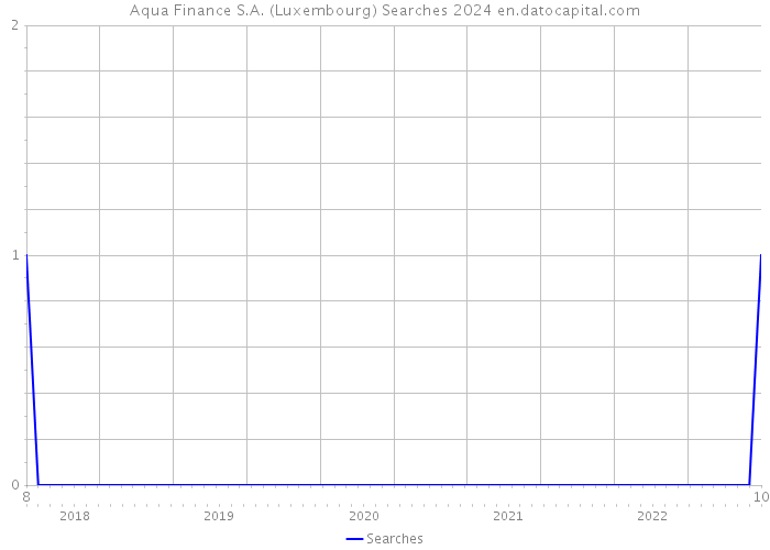 Aqua Finance S.A. (Luxembourg) Searches 2024 