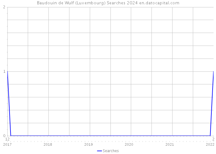 Baudouin de Wulf (Luxembourg) Searches 2024 