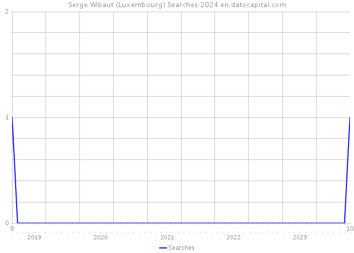 Serge Wibaut (Luxembourg) Searches 2024 
