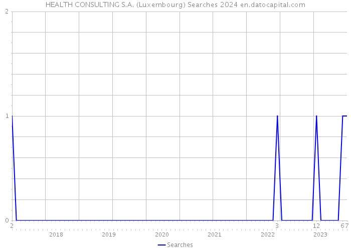 HEALTH CONSULTING S.A. (Luxembourg) Searches 2024 
