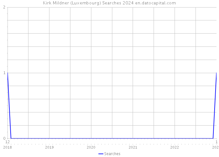 Kirk Mildner (Luxembourg) Searches 2024 