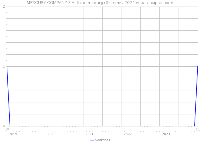 MERCURY COMPANY S.A. (Luxembourg) Searches 2024 