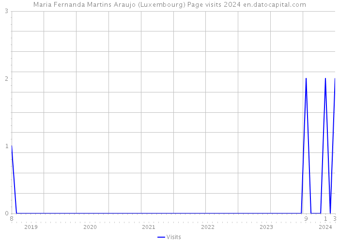 Maria Fernanda Martins Araujo (Luxembourg) Page visits 2024 