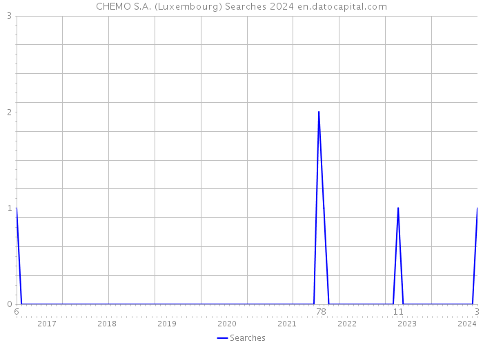 CHEMO S.A. (Luxembourg) Searches 2024 