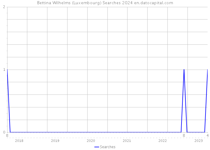 Bettina Wilhelms (Luxembourg) Searches 2024 