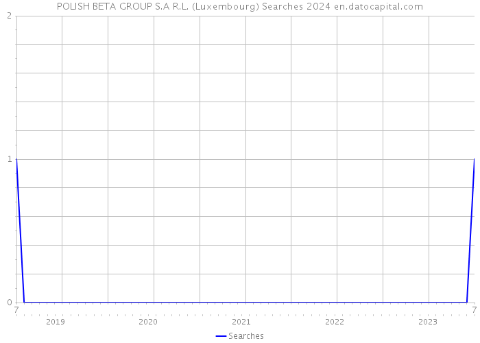POLISH BETA GROUP S.A R.L. (Luxembourg) Searches 2024 