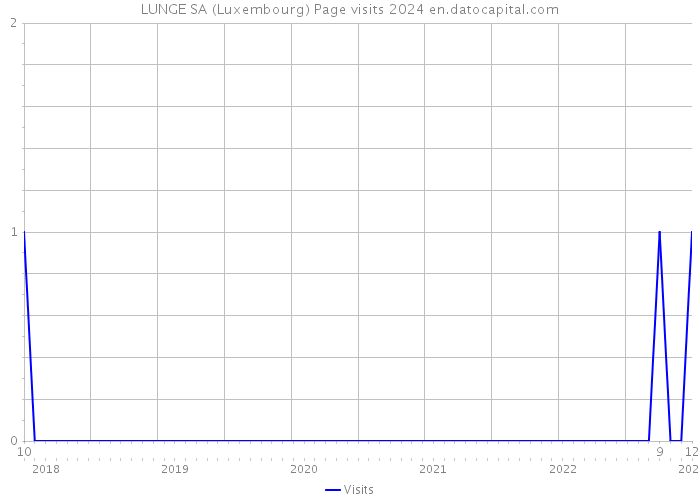 LUNGE SA (Luxembourg) Page visits 2024 