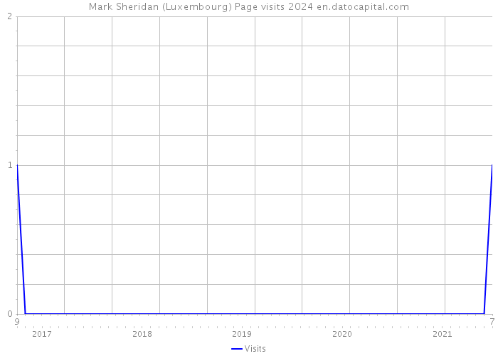 Mark Sheridan (Luxembourg) Page visits 2024 