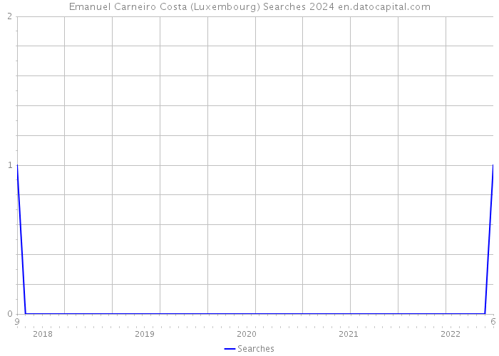 Emanuel Carneiro Costa (Luxembourg) Searches 2024 
