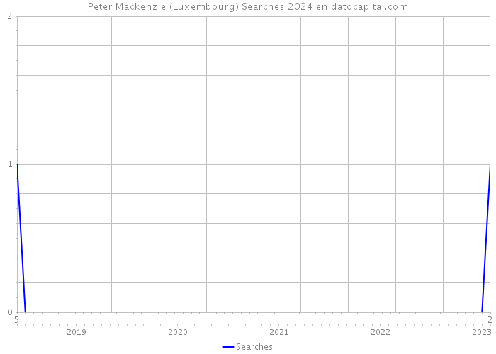 Peter Mackenzie (Luxembourg) Searches 2024 