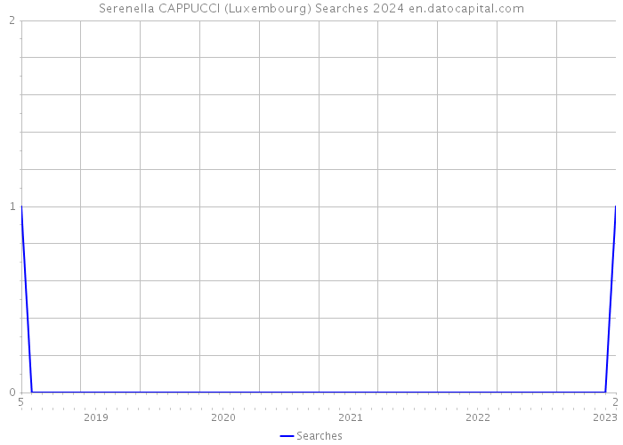 Serenella CAPPUCCI (Luxembourg) Searches 2024 
