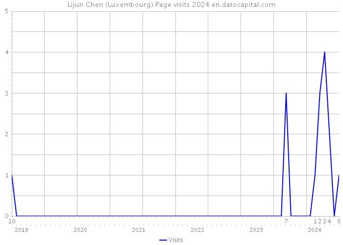 Lijun Chen (Luxembourg) Page visits 2024 