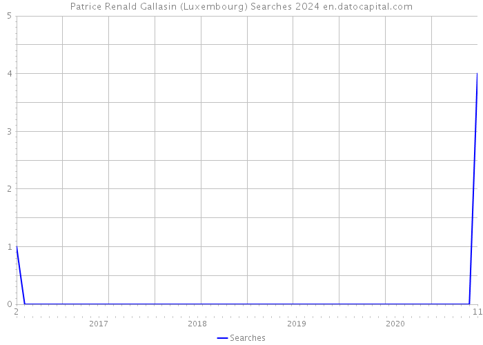 Patrice Renald Gallasin (Luxembourg) Searches 2024 