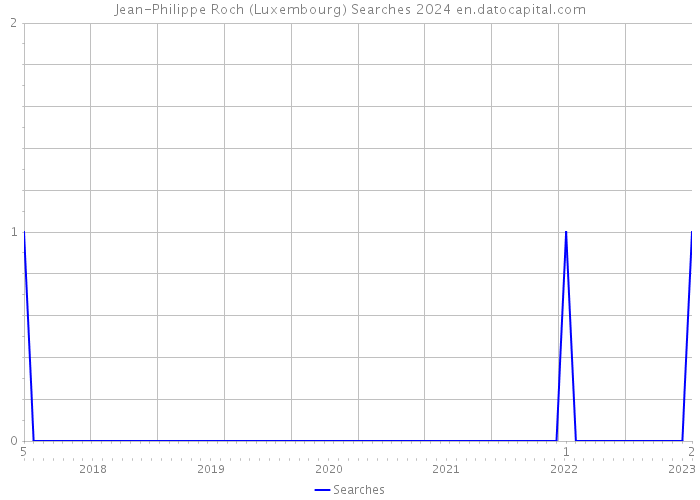 Jean-Philippe Roch (Luxembourg) Searches 2024 