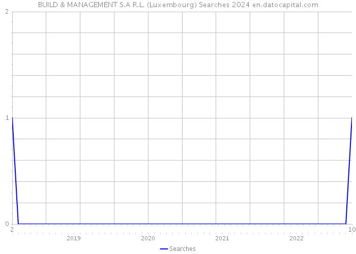 BUILD & MANAGEMENT S.A R.L. (Luxembourg) Searches 2024 