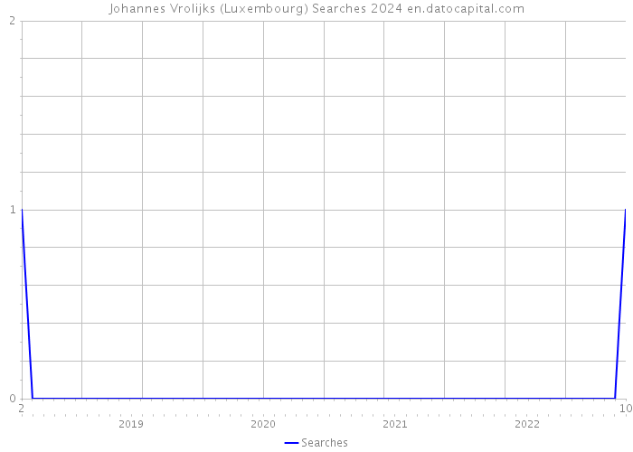 Johannes Vrolijks (Luxembourg) Searches 2024 
