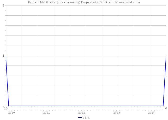 Robert Matthews (Luxembourg) Page visits 2024 