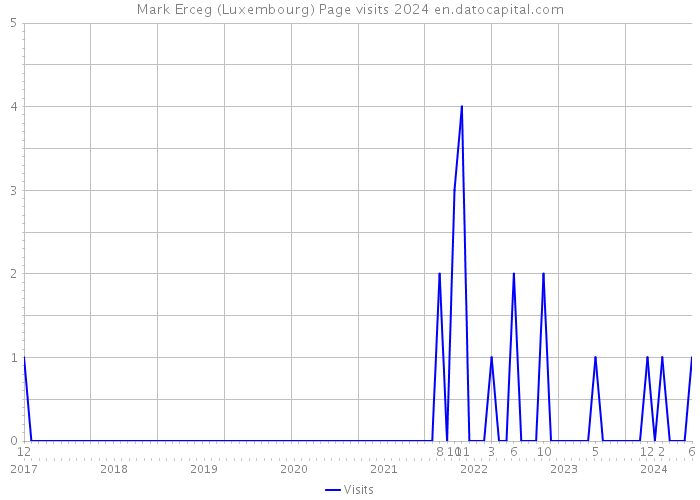 Mark Erceg (Luxembourg) Page visits 2024 