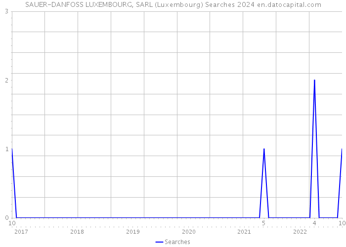 SAUER-DANFOSS LUXEMBOURG, SARL (Luxembourg) Searches 2024 