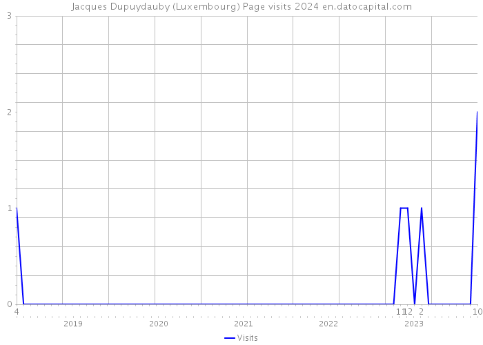 Jacques Dupuydauby (Luxembourg) Page visits 2024 