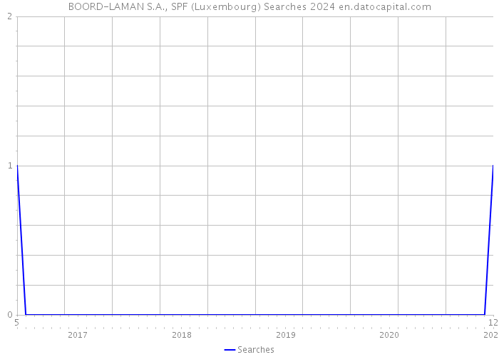 BOORD-LAMAN S.A., SPF (Luxembourg) Searches 2024 