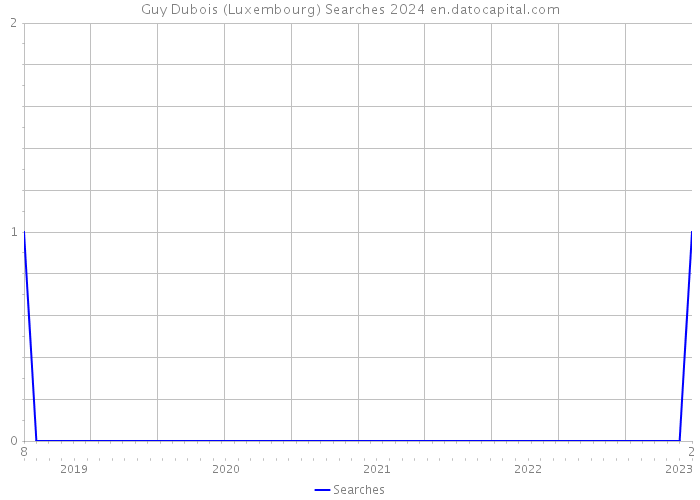 Guy Dubois (Luxembourg) Searches 2024 