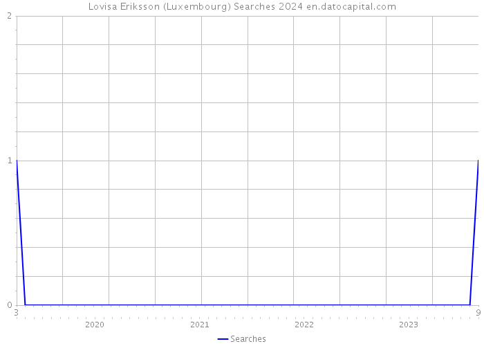 Lovisa Eriksson (Luxembourg) Searches 2024 
