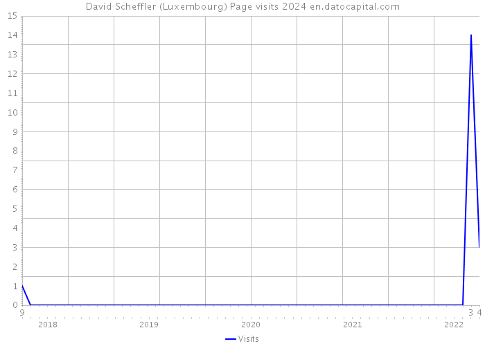 David Scheffler (Luxembourg) Page visits 2024 