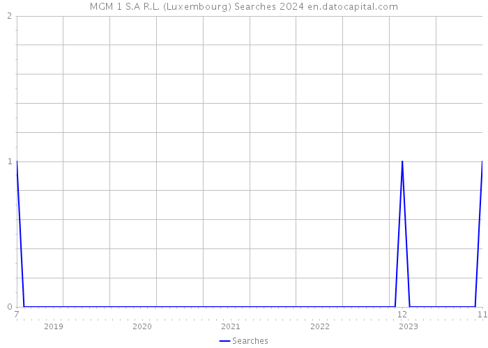 MGM 1 S.A R.L. (Luxembourg) Searches 2024 