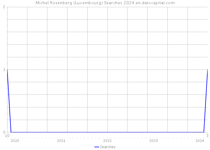 Michel Rosenberg (Luxembourg) Searches 2024 