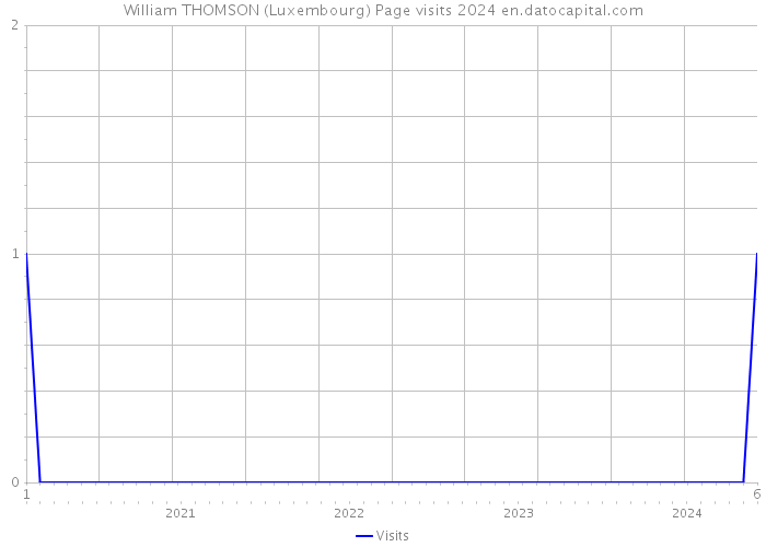 William THOMSON (Luxembourg) Page visits 2024 