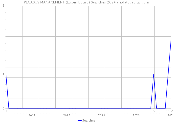 PEGASUS MANAGEMENT (Luxembourg) Searches 2024 