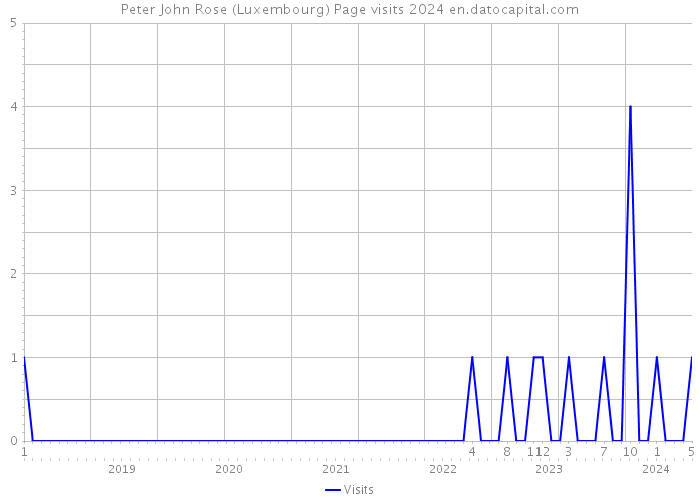 Peter John Rose (Luxembourg) Page visits 2024 