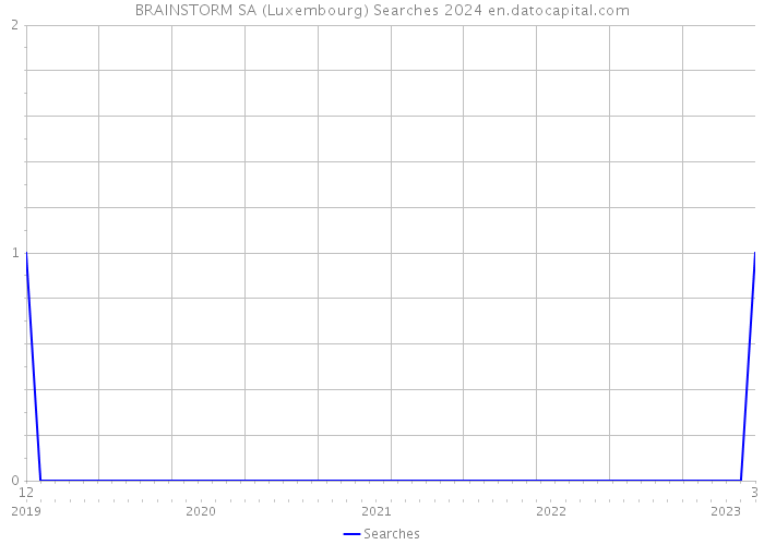 BRAINSTORM SA (Luxembourg) Searches 2024 