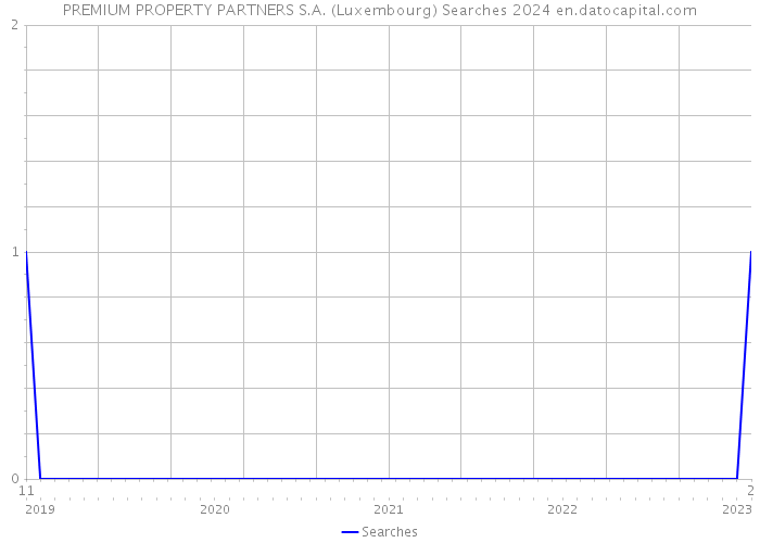 PREMIUM PROPERTY PARTNERS S.A. (Luxembourg) Searches 2024 