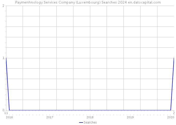Paymenhnology Services Company (Luxembourg) Searches 2024 