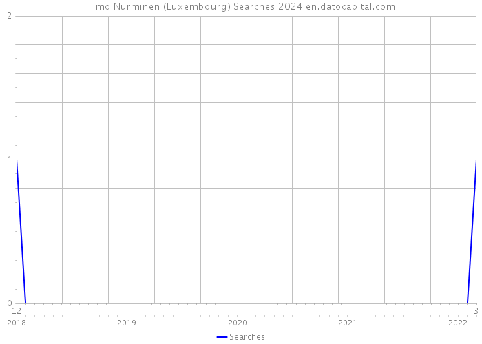 Timo Nurminen (Luxembourg) Searches 2024 