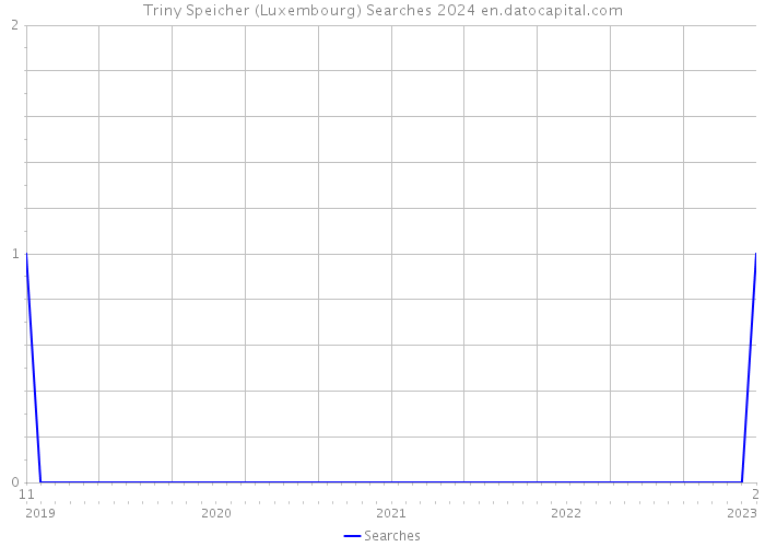 Triny Speicher (Luxembourg) Searches 2024 