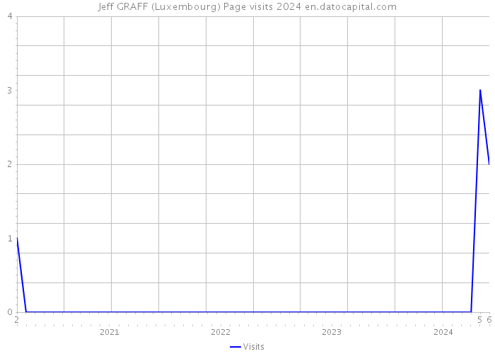 Jeff GRAFF (Luxembourg) Page visits 2024 