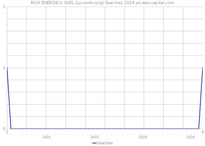 RIVA ENERGIE II, SARL (Luxembourg) Searches 2024 