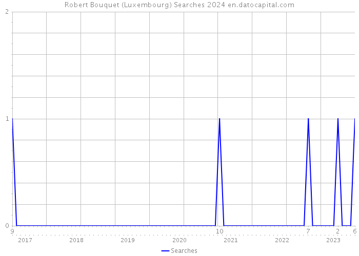 Robert Bouquet (Luxembourg) Searches 2024 