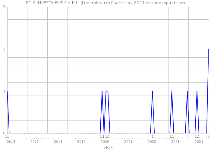 RD 2 INVESTMENT S.A R.L. (Luxembourg) Page visits 2024 