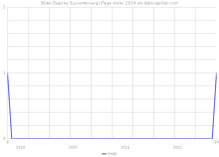 Elian Duprey (Luxembourg) Page visits 2024 