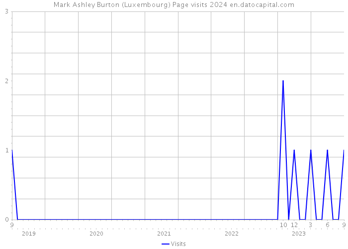 Mark Ashley Burton (Luxembourg) Page visits 2024 
