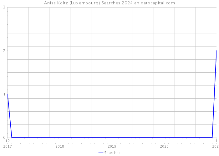 Anise Koltz (Luxembourg) Searches 2024 
