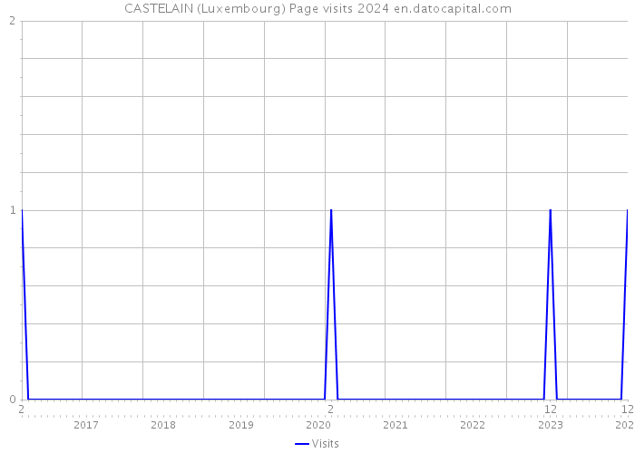 CASTELAIN (Luxembourg) Page visits 2024 