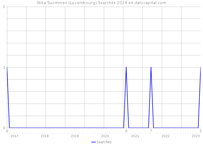 Ilkka Suominen (Luxembourg) Searches 2024 