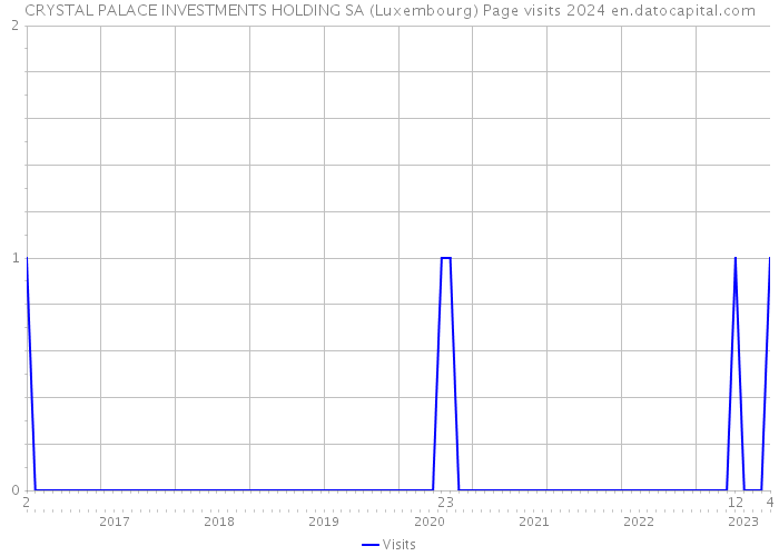 CRYSTAL PALACE INVESTMENTS HOLDING SA (Luxembourg) Page visits 2024 