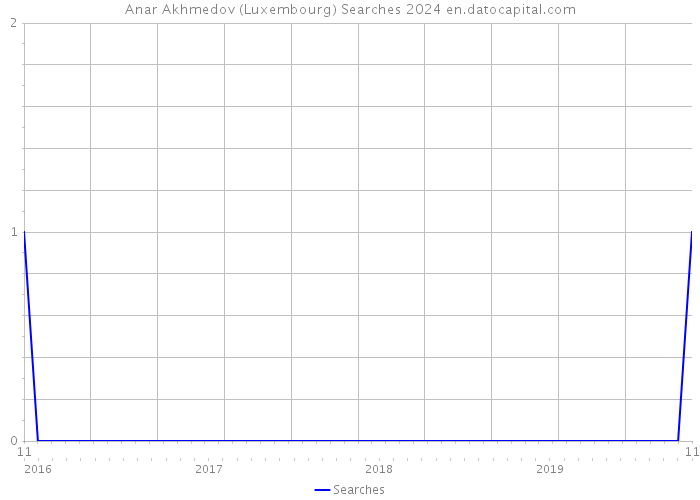 Anar Akhmedov (Luxembourg) Searches 2024 