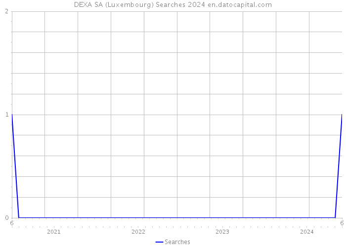 DEXA SA (Luxembourg) Searches 2024 